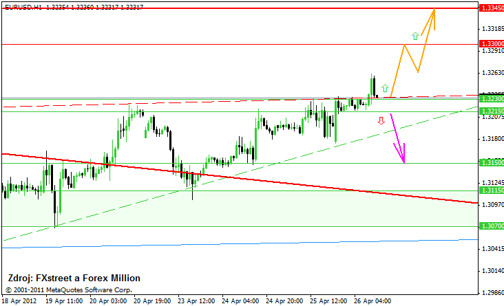 Forex street eurusd